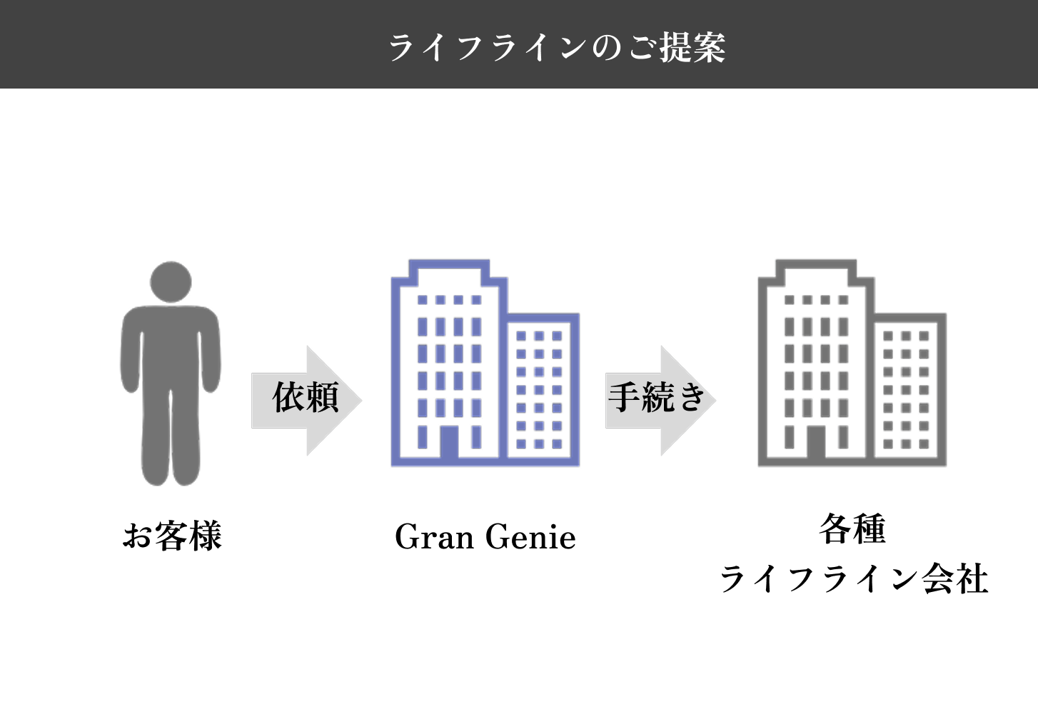 ⁨⁩引っ越し時のライフラインも一任